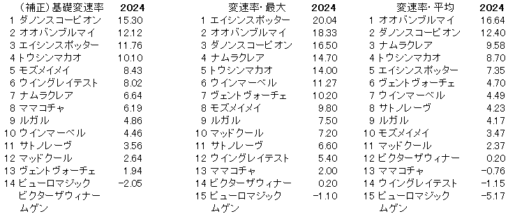 2024　スプリンターズＳ　変速率